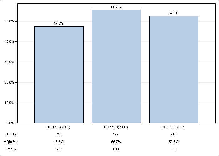 DOPPS Belgium: Coronary artery disease, by cross-section