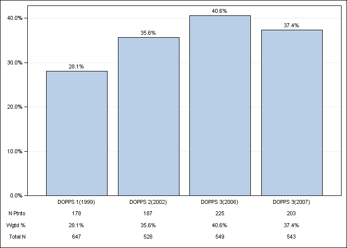 DOPPS France: Coronary artery disease, by cross-section