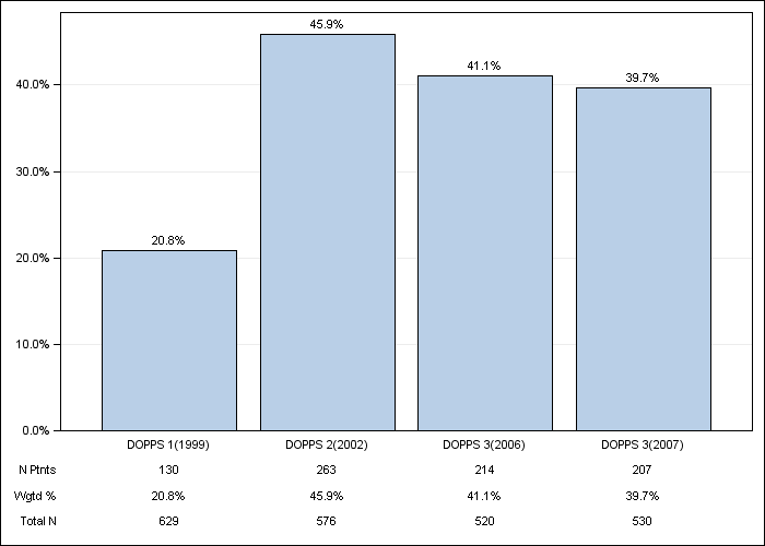 DOPPS Italy: Coronary artery disease, by cross-section