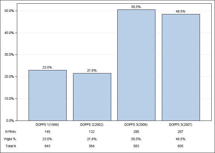 DOPPS Germany: Congestive heart failure, by cross-section