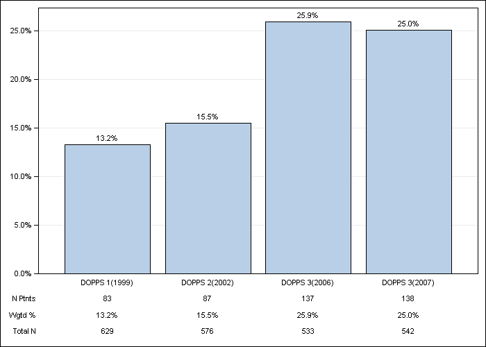 DOPPS Italy: Congestive heart failure, by cross-section