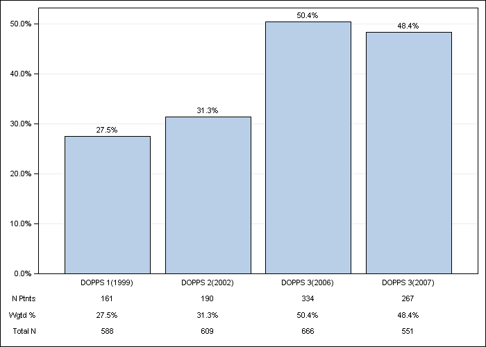 DOPPS Spain: Congestive heart failure, by cross-section