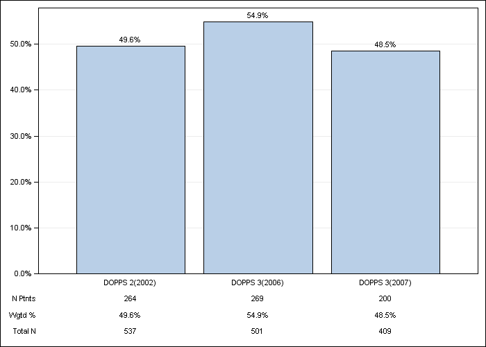 DOPPS Belgium: Cardiac disease - not CAD or CHF, by cross-section