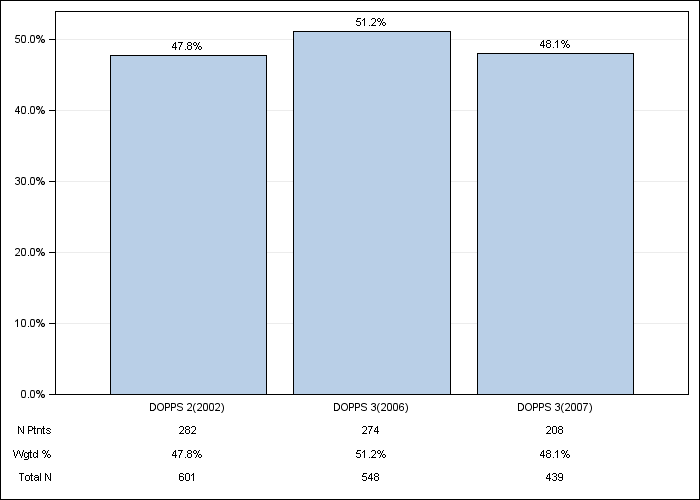 DOPPS Canada: Cardiac disease - not CAD or CHF, by cross-section