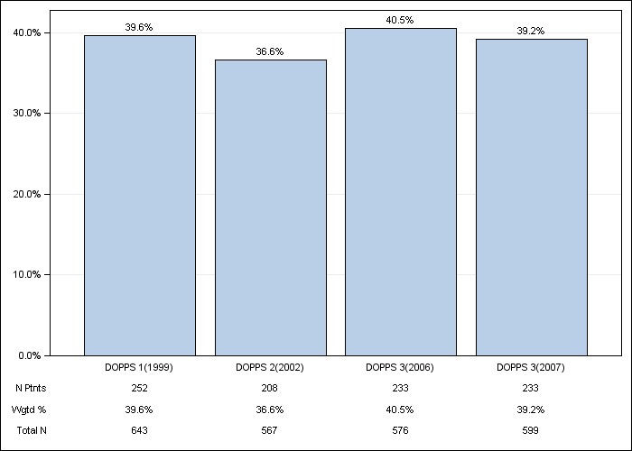 DOPPS Germany: Cardiac disease - not CAD or CHF, by cross-section