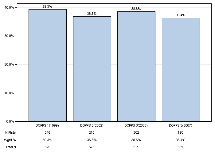 DOPPS Italy: Cardiac disease - not CAD or CHF, by cross-section