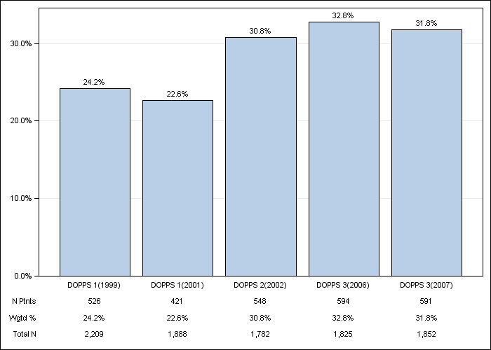 DOPPS Japan: Cardiac disease - not CAD or CHF, by cross-section