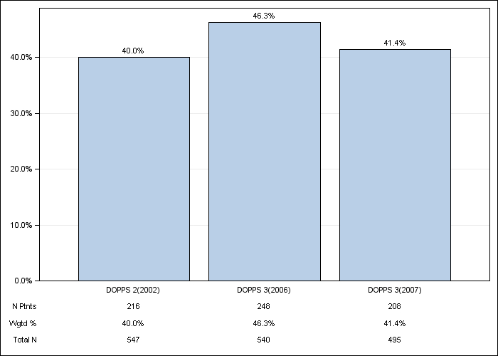 DOPPS Sweden: Cardiac disease - not CAD or CHF, by cross-section