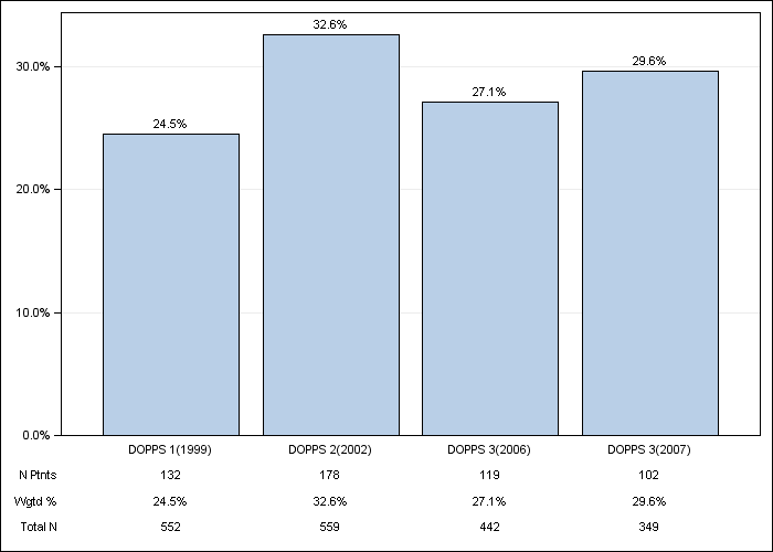 DOPPS UK: Cardiac disease - not CAD or CHF, by cross-section