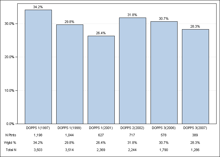 DOPPS US: Cardiac disease - not CAD or CHF, by cross-section