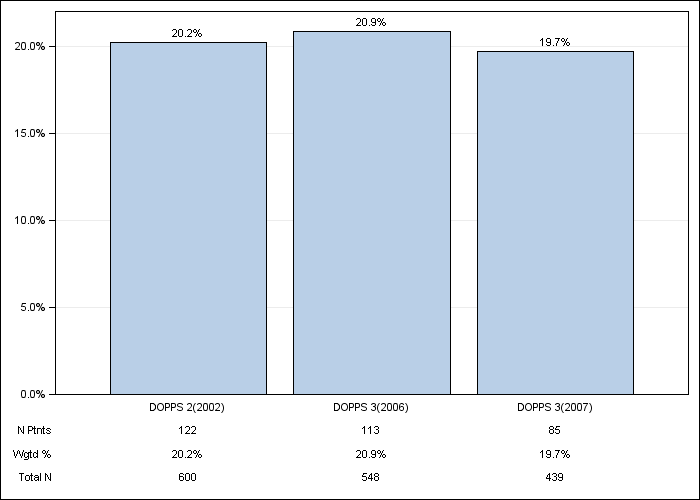 DOPPS Canada: Cerebrovascular disease, by cross-section