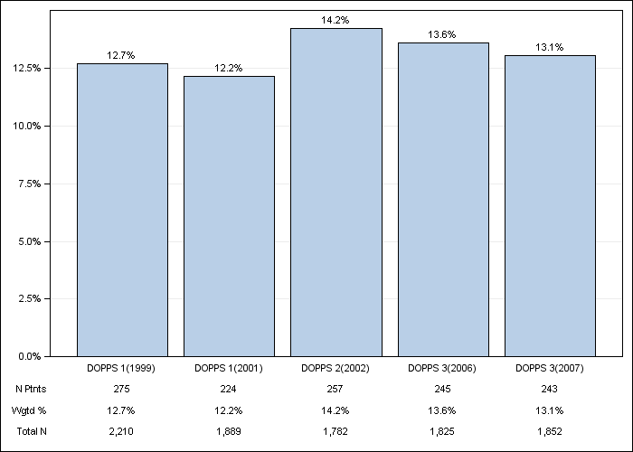 DOPPS Japan: Cerebrovascular disease, by cross-section