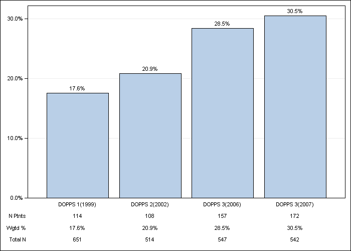 DOPPS France: Diabetes, by cross-section