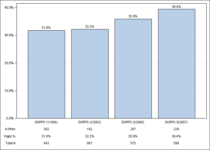 DOPPS Germany: Diabetes, by cross-section