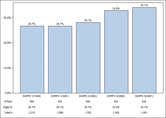 DOPPS Japan: Diabetes, by cross-section