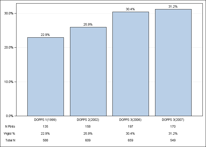 DOPPS Spain: Diabetes, by cross-section