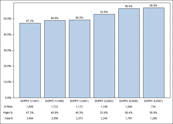 DOPPS US: Diabetes, by cross-section