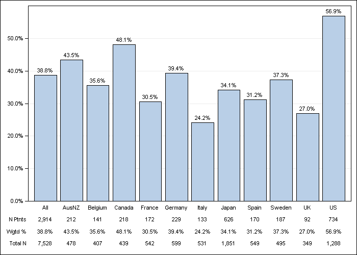 DOPPS 3 (2007) Diabetes, by country