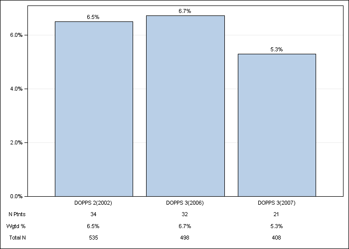 DOPPS Belgium: GI bleeding in the last 12 months, by cross-section