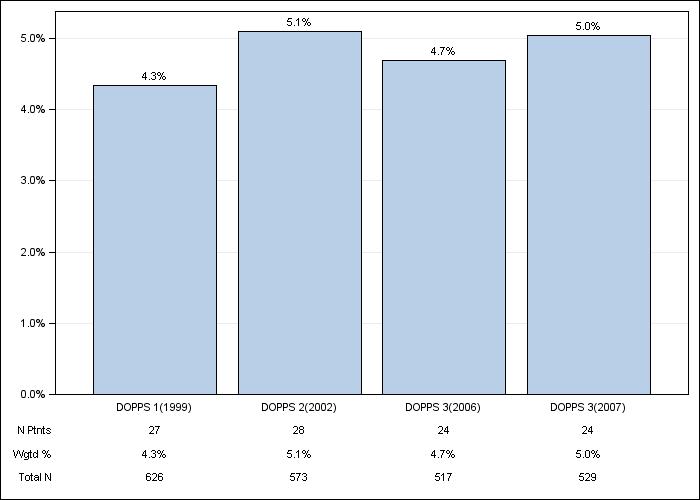 DOPPS Italy: GI bleeding in the last 12 months, by cross-section