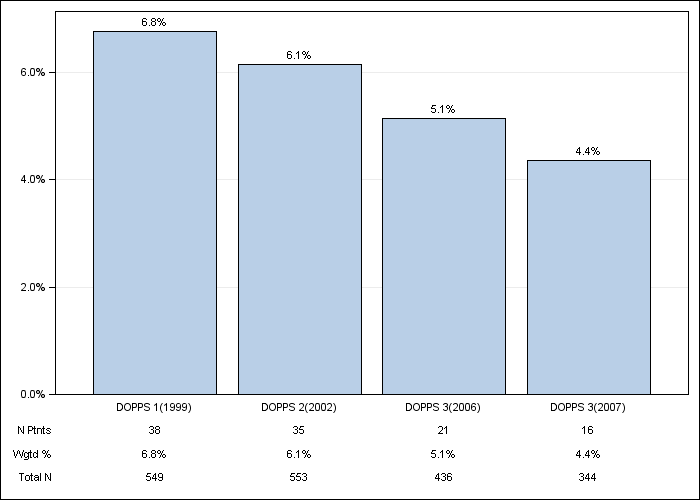 DOPPS UK: GI bleeding in the last 12 months, by cross-section