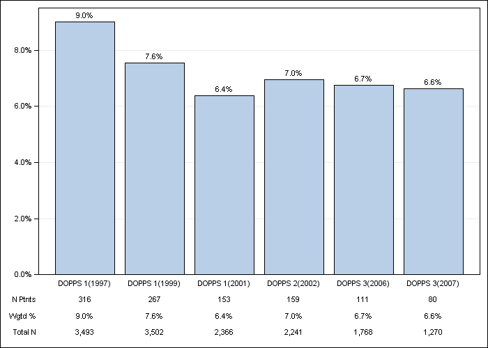 DOPPS US: GI bleeding in the last 12 months, by cross-section