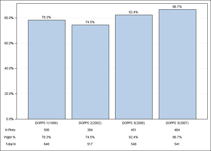 DOPPS France: Hypertension, by cross-section