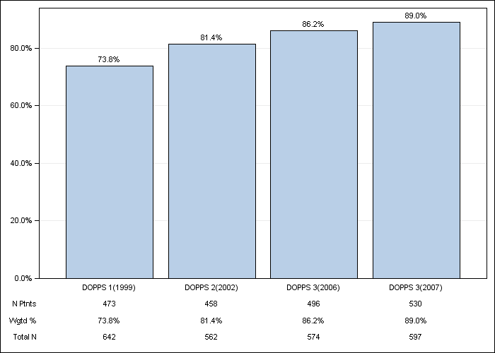 DOPPS Germany: Hypertension, by cross-section