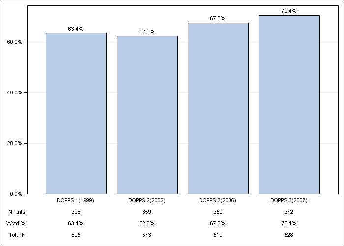 DOPPS Italy: Hypertension, by cross-section