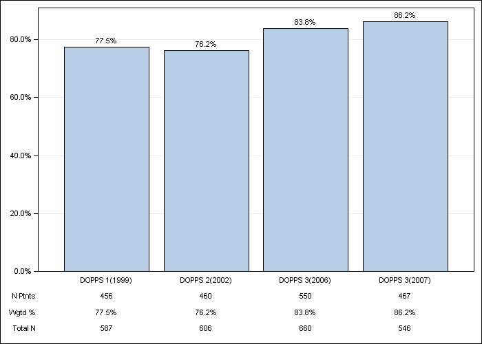 DOPPS Spain: Hypertension, by cross-section