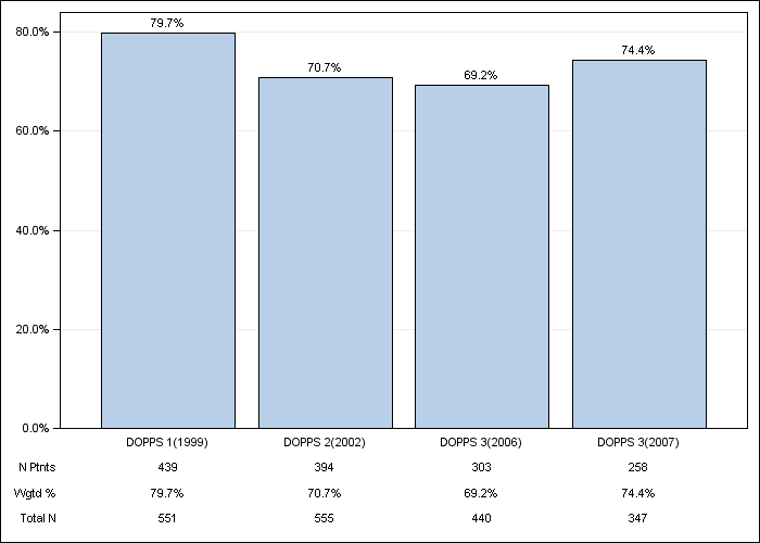 DOPPS UK: Hypertension, by cross-section