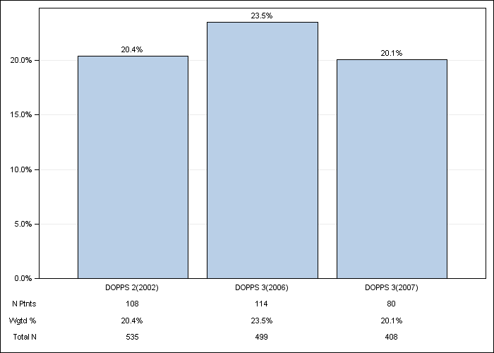 DOPPS Belgium: Lung disease, by cross-section