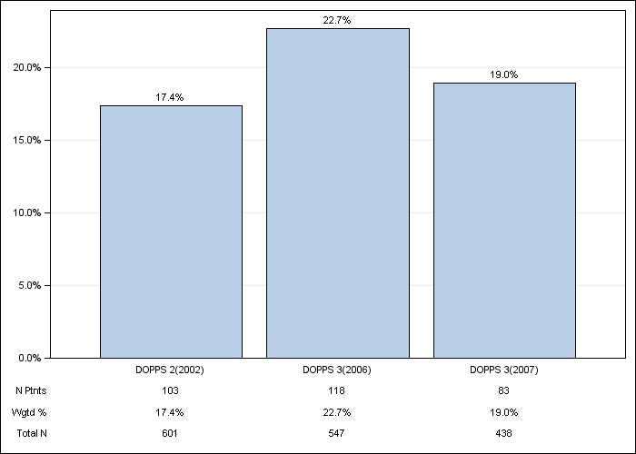 DOPPS Canada: Lung disease, by cross-section