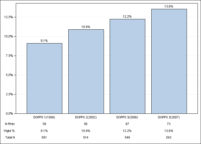 DOPPS France: Lung disease, by cross-section