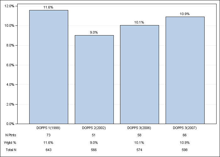 DOPPS Germany: Lung disease, by cross-section