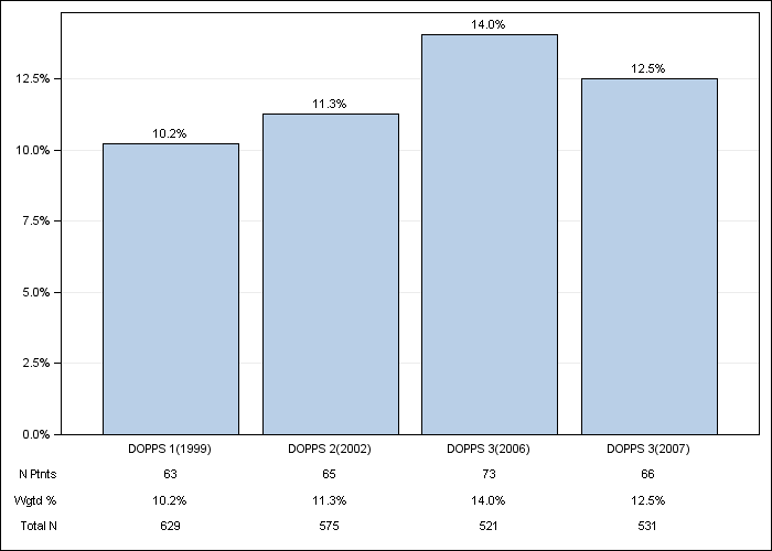 DOPPS Italy: Lung disease, by cross-section