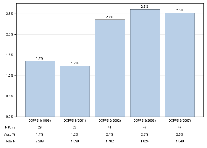 DOPPS Japan: Lung disease, by cross-section