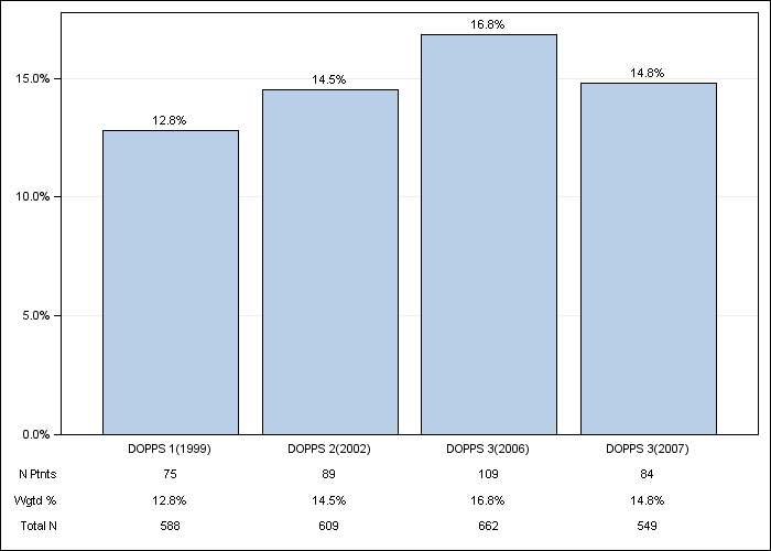 DOPPS Spain: Lung disease, by cross-section