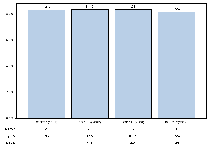 DOPPS UK: Lung disease, by cross-section