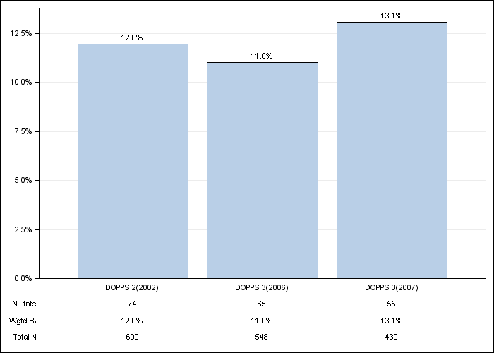 DOPPS Canada: Neurologic disease, by cross-section