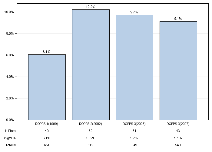 DOPPS France: Neurologic disease, by cross-section