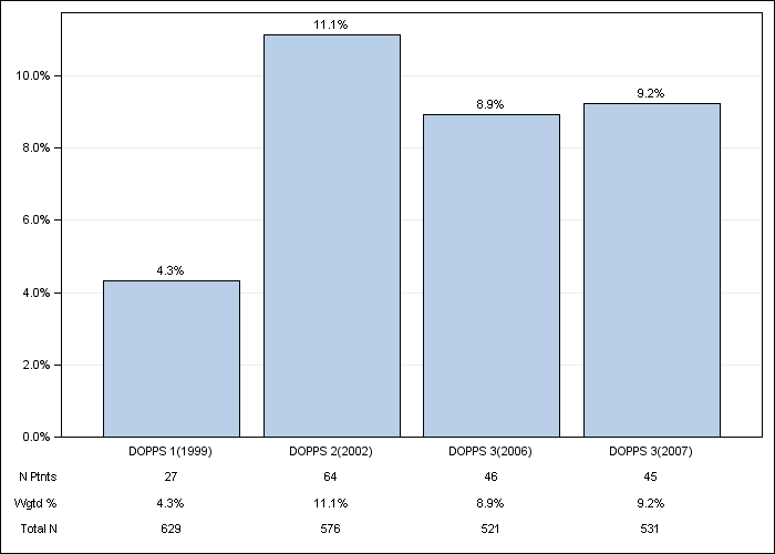 DOPPS Italy: Neurologic disease, by cross-section