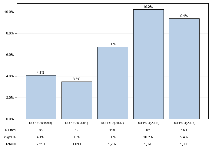 DOPPS Japan: Neurologic disease, by cross-section