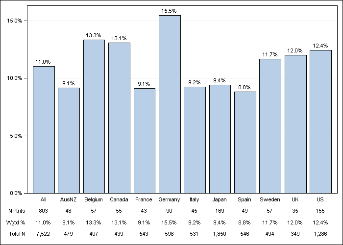 DOPPS 3 (2007) Neurologic disease, by country