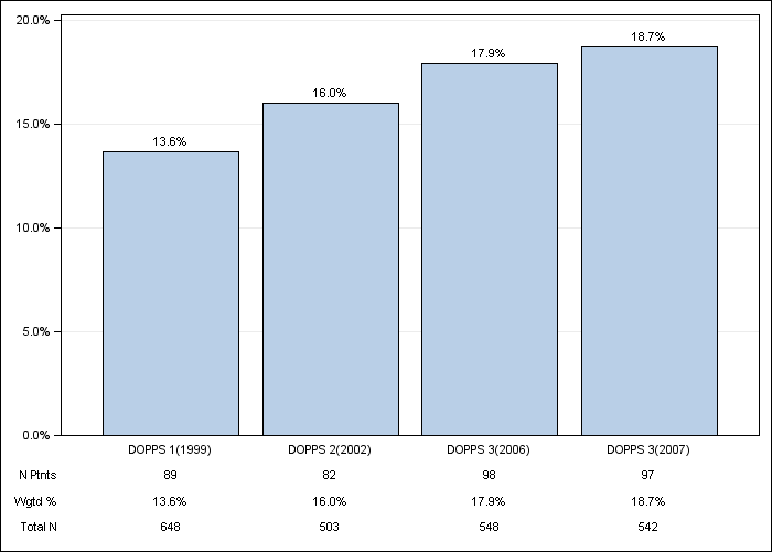 DOPPS France: Cancer other than skin, by cross-section