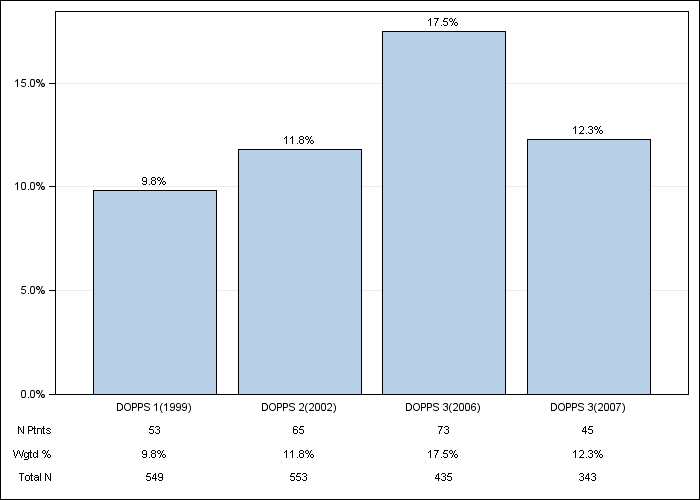 DOPPS UK: Cancer other than skin, by cross-section