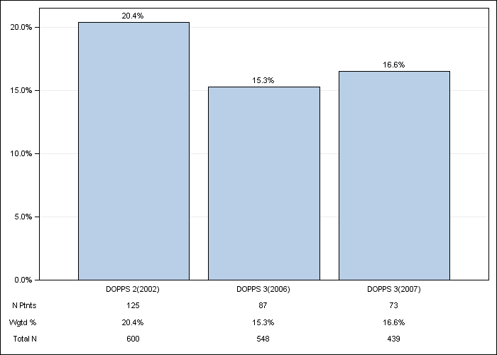 DOPPS Canada: Psychological disorder, by cross-section