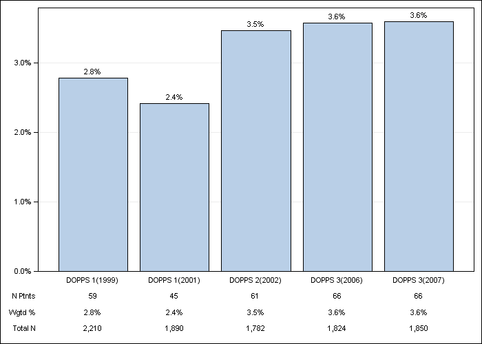 DOPPS Japan: Psychological disorder, by cross-section