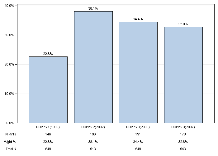 DOPPS France: Peripheral vascular disease, by cross-section