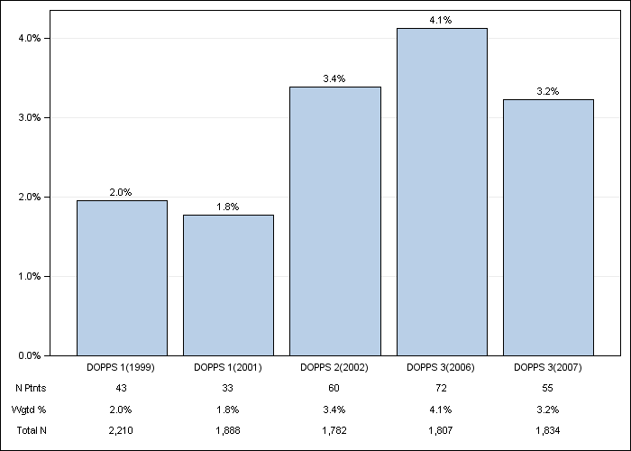 DOPPS Japan: Recurrent cellulitis/gangrene, by cross-section